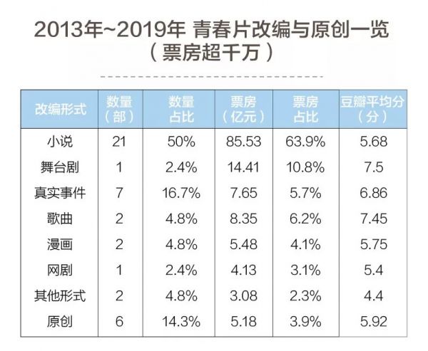 大数据揭秘青春片7年成长史