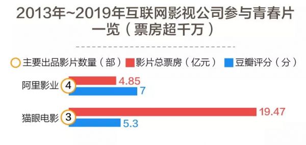 大数据揭秘青春片7年成长史