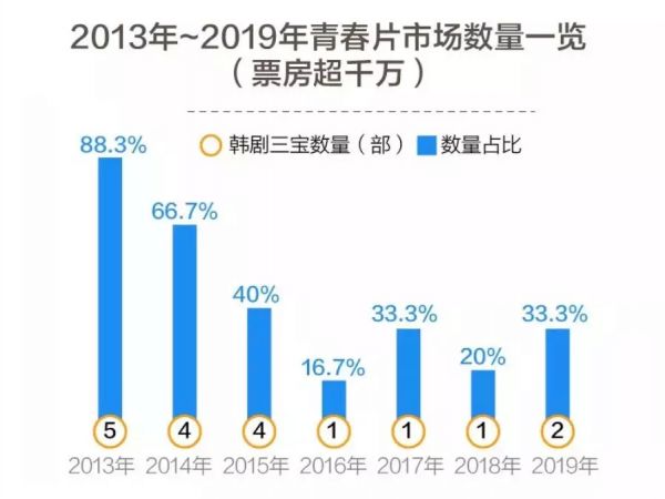 大数据揭秘青春片7年成长史
