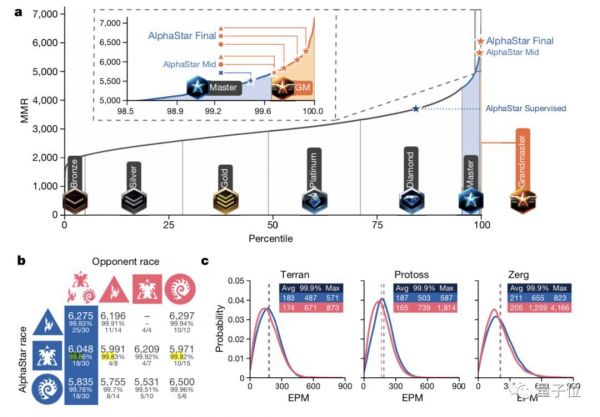 碾压99.8%人类对手,三种族都达宗师级,星际AI登上Nature,技术首次完整披露