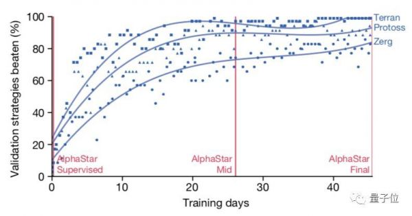碾压99.8%人类对手,三种族都达宗师级,星际AI登上Nature,技术首次完整披露