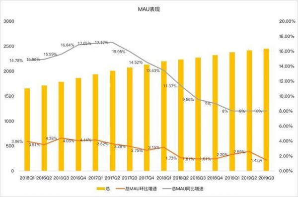 Facebook熬过寒冬,讨好年轻人真的有效?