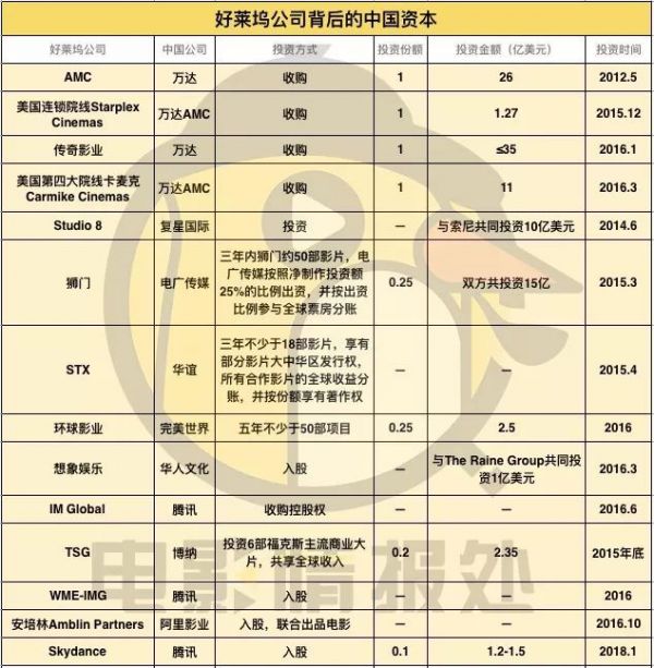 中国资本“主导”好莱坞