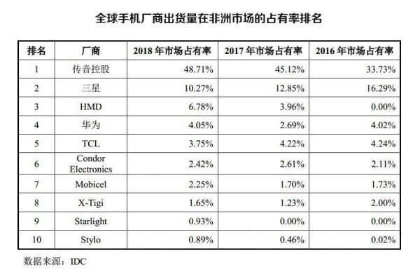 中国手机海外战事:新兴市场各占山头,追赶三星一波三折