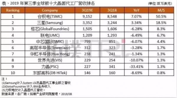 三星半导体的未来在何方?