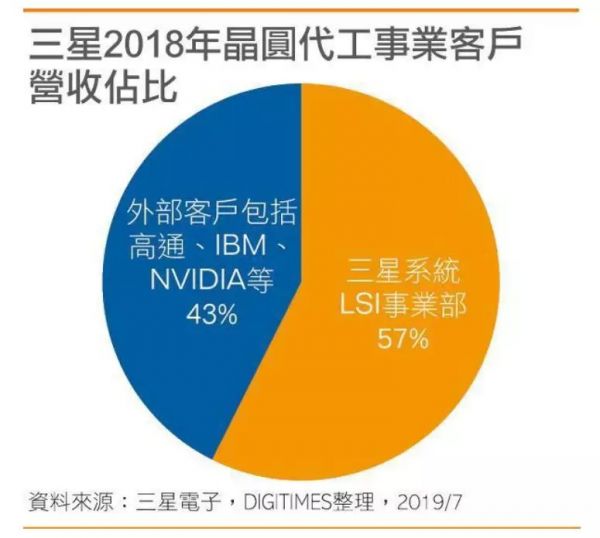 三星半导体的未来在何方?