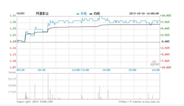 阿里影业与猫眼娱乐股价双双持续走高:背后都是爆款影片的贡献?