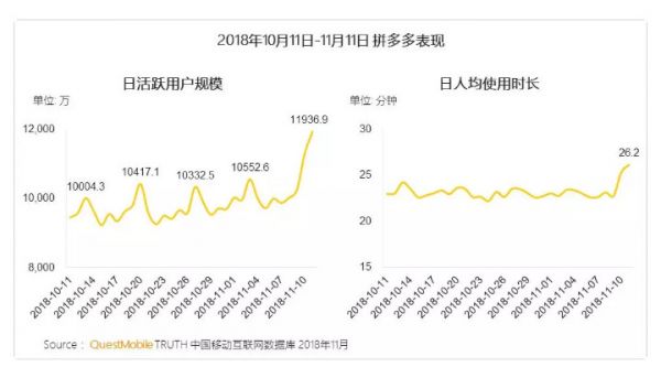 36氪独家 | 双十一正式开战，拼多多定下11月交易额目标环比翻三倍