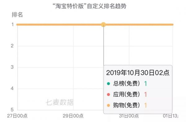 连续霸榜6天，近一年下载量超7630w，极速版App拉开下沉市场抢夺战