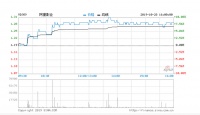 阿里影业与猫眼娱乐股价双双持续走高：背后都是爆款影片的贡献？