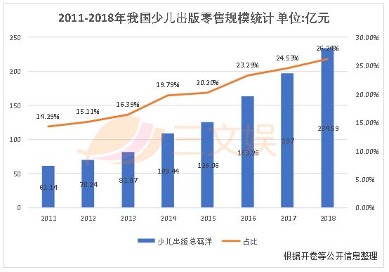 一年零售额58亿元,国内儿童绘本市场值得你关注