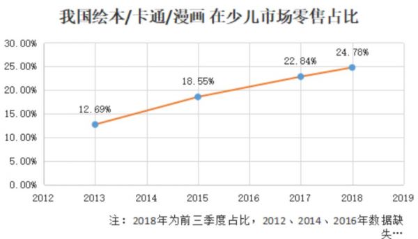 一年零售额58亿元,国内儿童绘本市场值得你关注