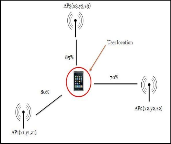 ​室内定位和导航芯片，下一代智能设备的关键技术