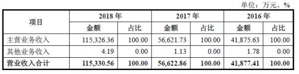 研发投入低于5%、规模不足竞品一半 ,拆解「嘉元科技」的高利润秘密