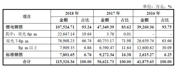 研发投入低于5%、规模不足竞品一半 ,拆解「嘉元科技」的高利润秘密
