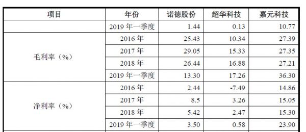 研发投入低于5%、规模不足竞品一半 ,拆解「嘉元科技」的高利润秘密