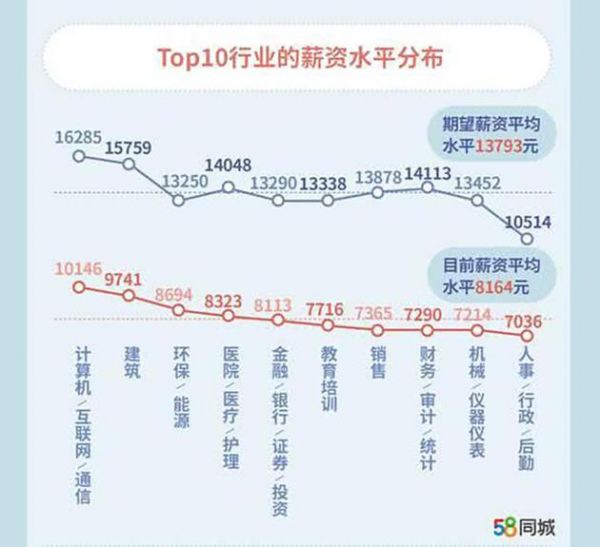 图源：58同城《2019年90后青年职场生活状态调研报告》