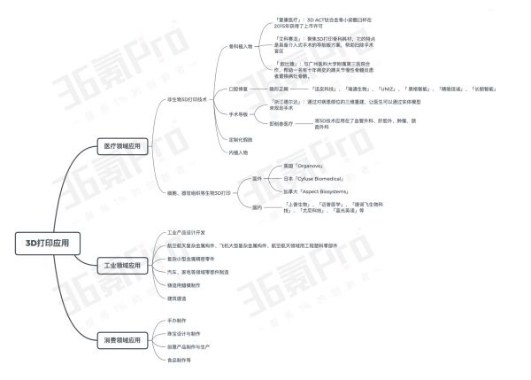 风口不在，融资不断，这里有一份3D打印行业梳理