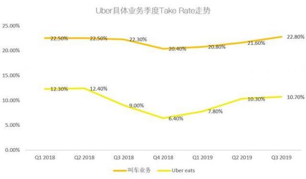 Uber的至暗时刻或已过去，无法盈利有望终结