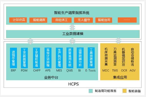 切入百亿级航空军工离散制造行业,「制造易」推出智能化的生产调度指挥系统