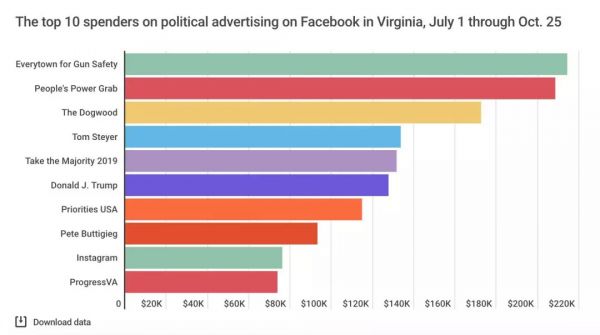 面对政治广告,推特和脸书背道而驰