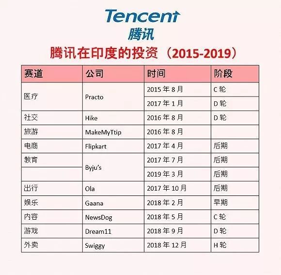 AT的印度征途：腾讯加码，阿里观望
