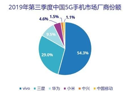 最前线 | 国内5G手机份额座次初定:vivo超半数位列第一,碾压华为