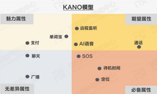 我们访谈了117位家长，发现了儿童手表的秘密