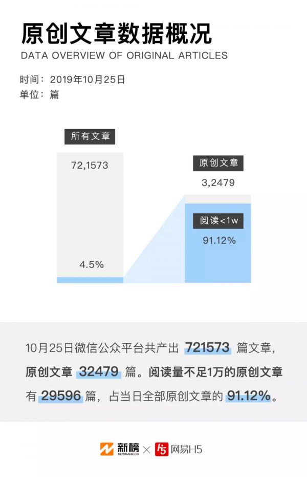 微信公众号文章数据报告:每天90%的原创文章阅读量不过万