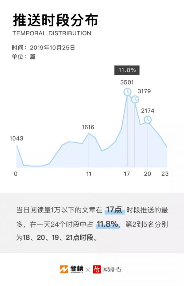 微信公众号文章数据报告:每天90%的原创文章阅读量不过万