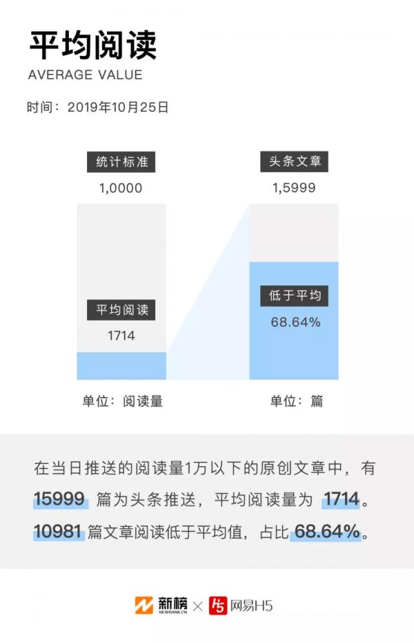 微信公众号文章数据报告:每天90%的原创文章阅读量不过万