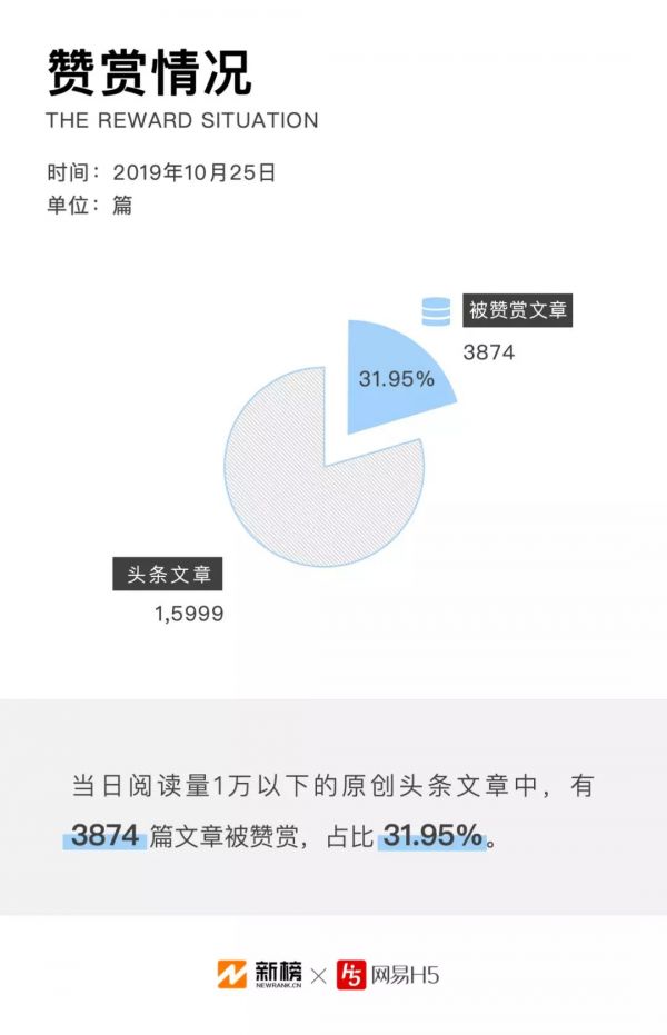微信公众号文章数据报告:每天90%的原创文章阅读量不过万