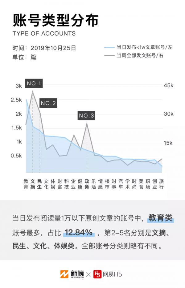 微信公众号文章数据报告:每天90%的原创文章阅读量不过万