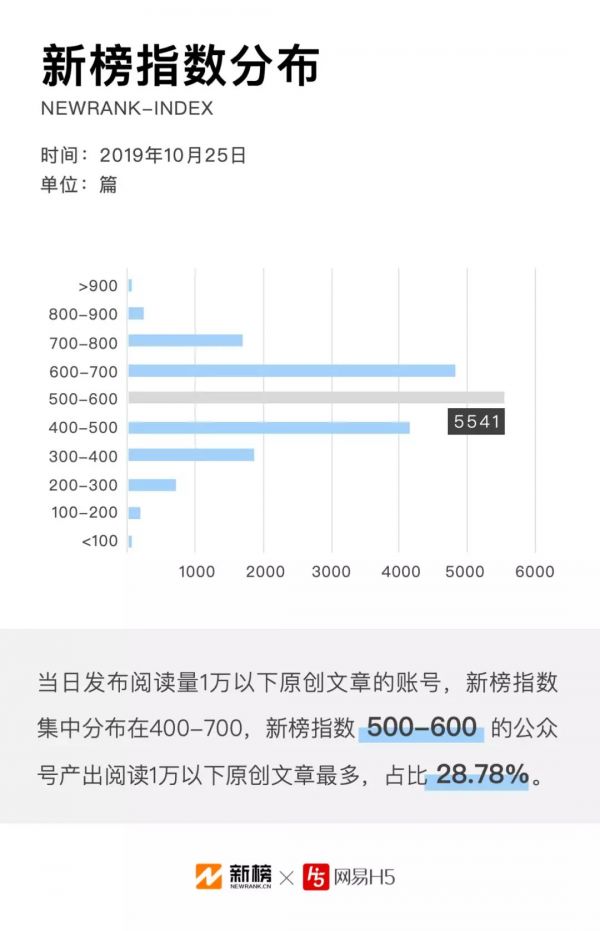 微信公众号文章数据报告:每天90%的原创文章阅读量不过万