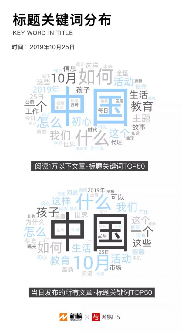 微信公众号文章数据报告:每天90%的原创文章阅读量不过万