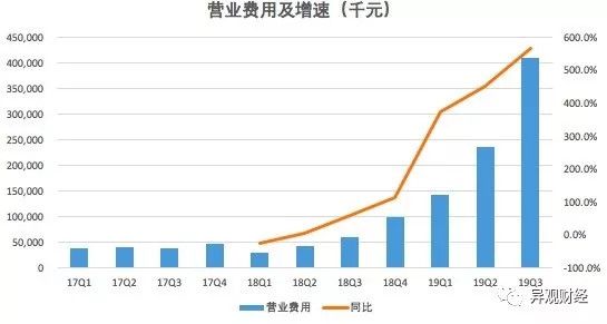 跟谁学三季度营收同比增收超4倍，销售费用增超9倍