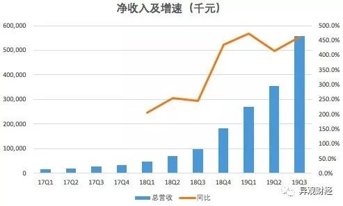 跟谁学三季度营收同比增收超4倍，销售费用增超9倍