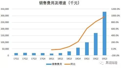 跟谁学三季度营收同比增收超4倍，销售费用增超9倍