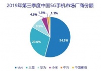 最前线 | 国内5G手机份额座次初定：vivo超半数位列第一，碾压华为