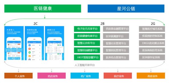 将区块链应用于医疗，「医链」让医疗大数据更安全高效