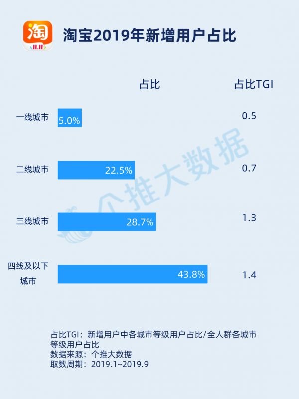 2019年“双11”前战，淘宝VS拼多多的下沉之争