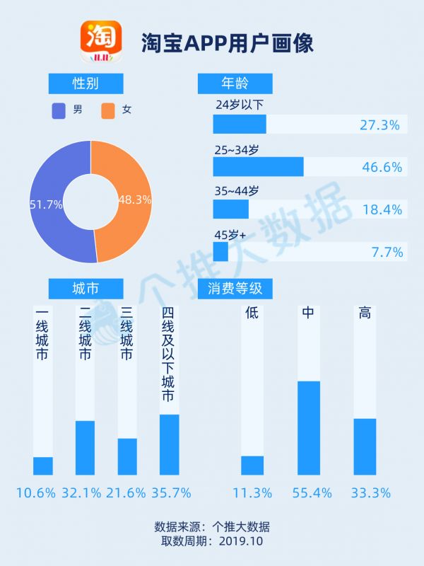 2019年“双11”前战，淘宝VS拼多多的下沉之争