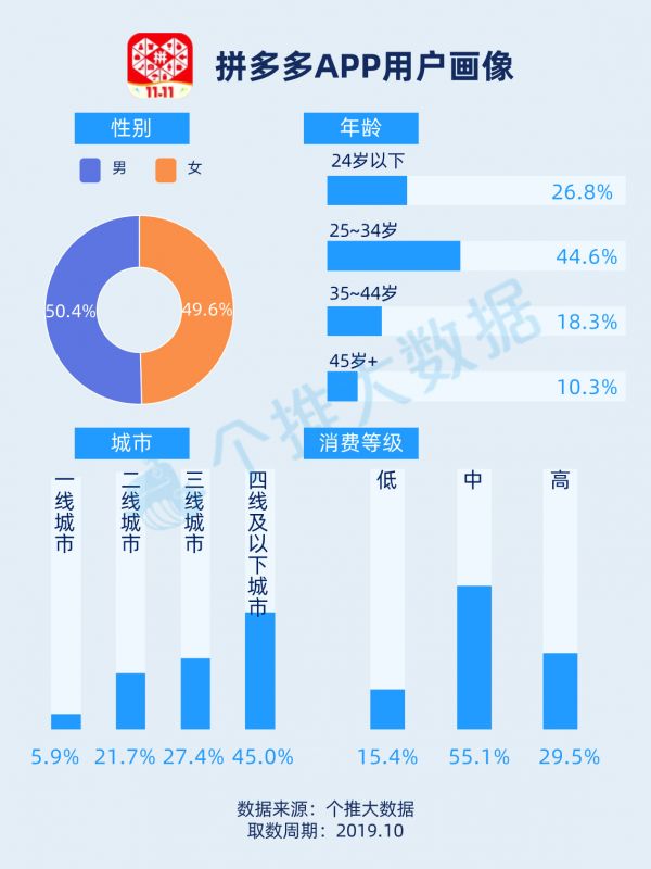 2019年“双11”前战，淘宝VS拼多多的下沉之争