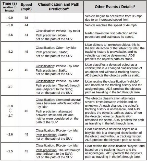 Uber无人车曝出致命漏洞:系统根本无法识别行人过马路
