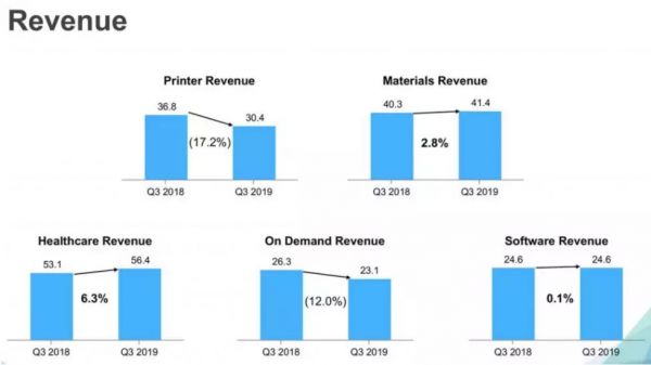 潮科技 | 3D 打印机市场疲软,3D Systems 第三季度医疗健康和材料业务增长可观