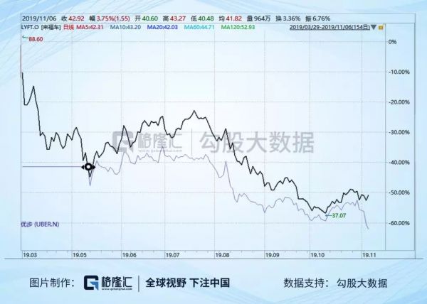 滴滴顺风车的命门