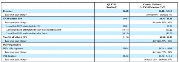 暗指牵手苹果,押宝5G的高通潜力可待?