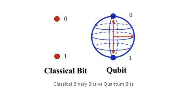 量子计算入门指南:它是如何工作的?现在怎样了?