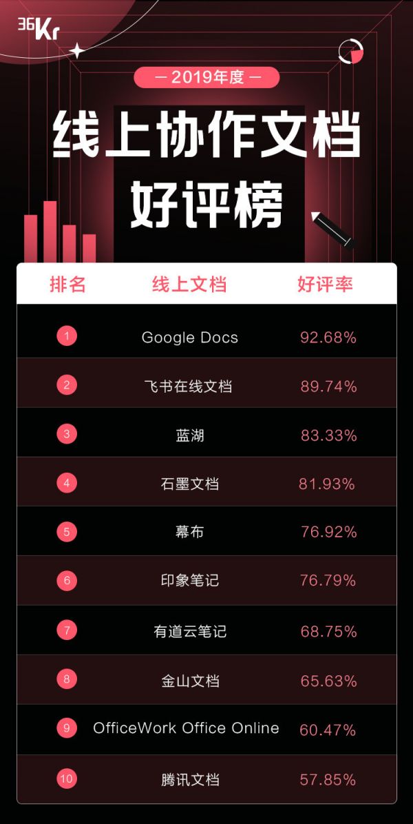 2019年度最受欢迎的「在线协作文档」榜单揭晓