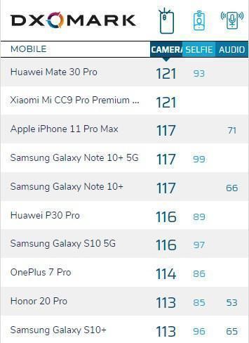 最前线 | 小米相机终于与华为打平，雷军嘉奖小米相机部：已登世界之巅